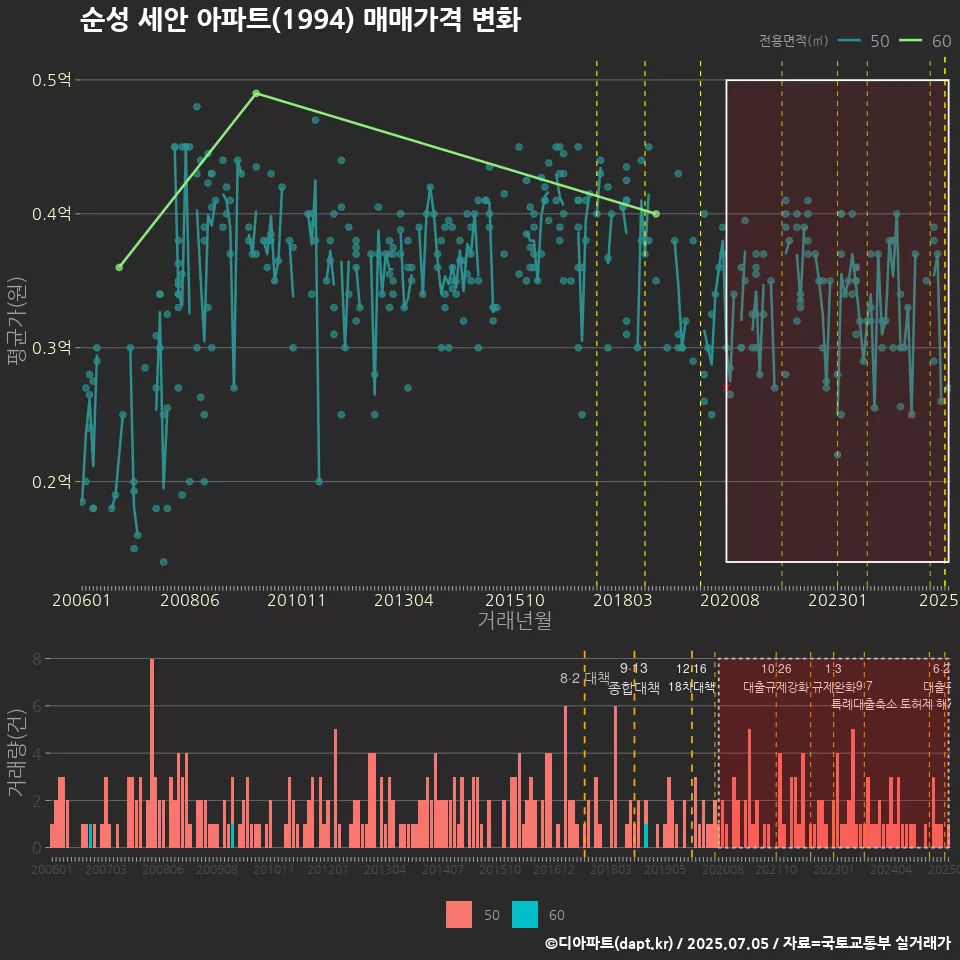 순성 세안 아파트(1994) 매매가격 변화
