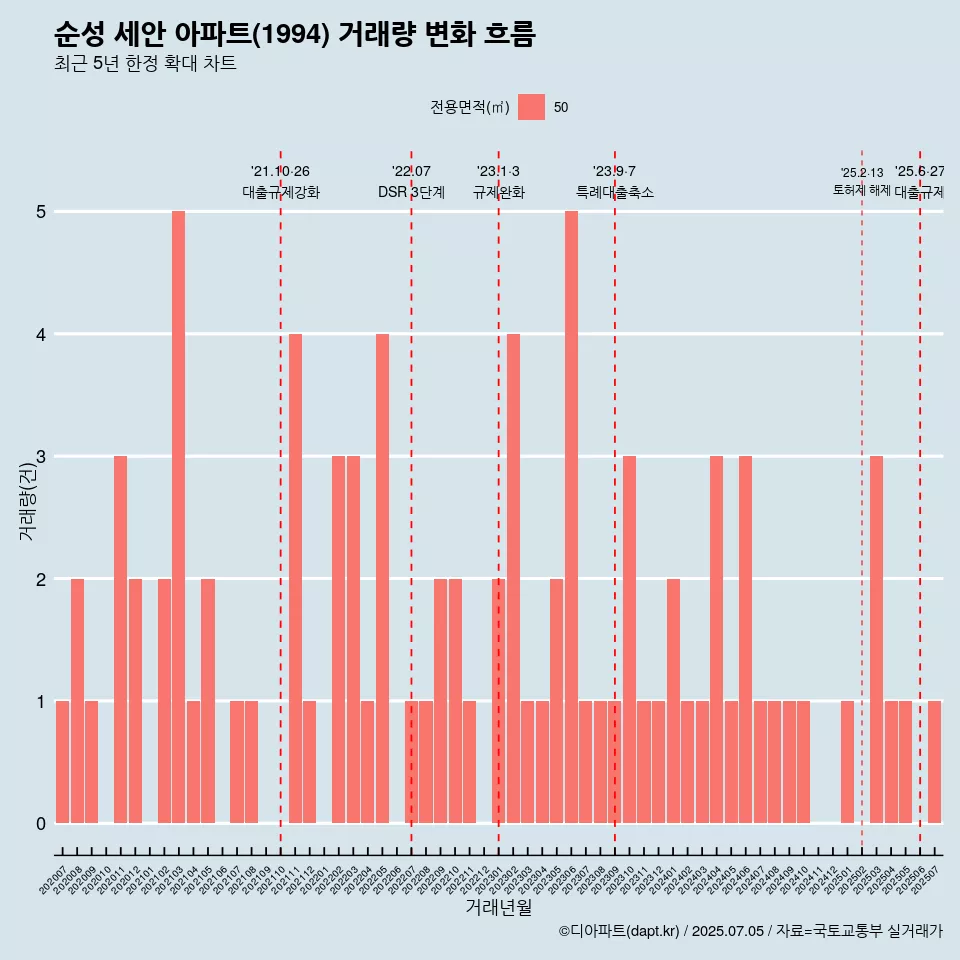 순성 세안 아파트(1994) 거래량 변화 흐름