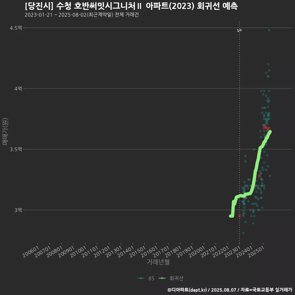 [당진시] 수청 호반써밋시그니처Ⅱ 아파트(2023) 회귀선 예측
