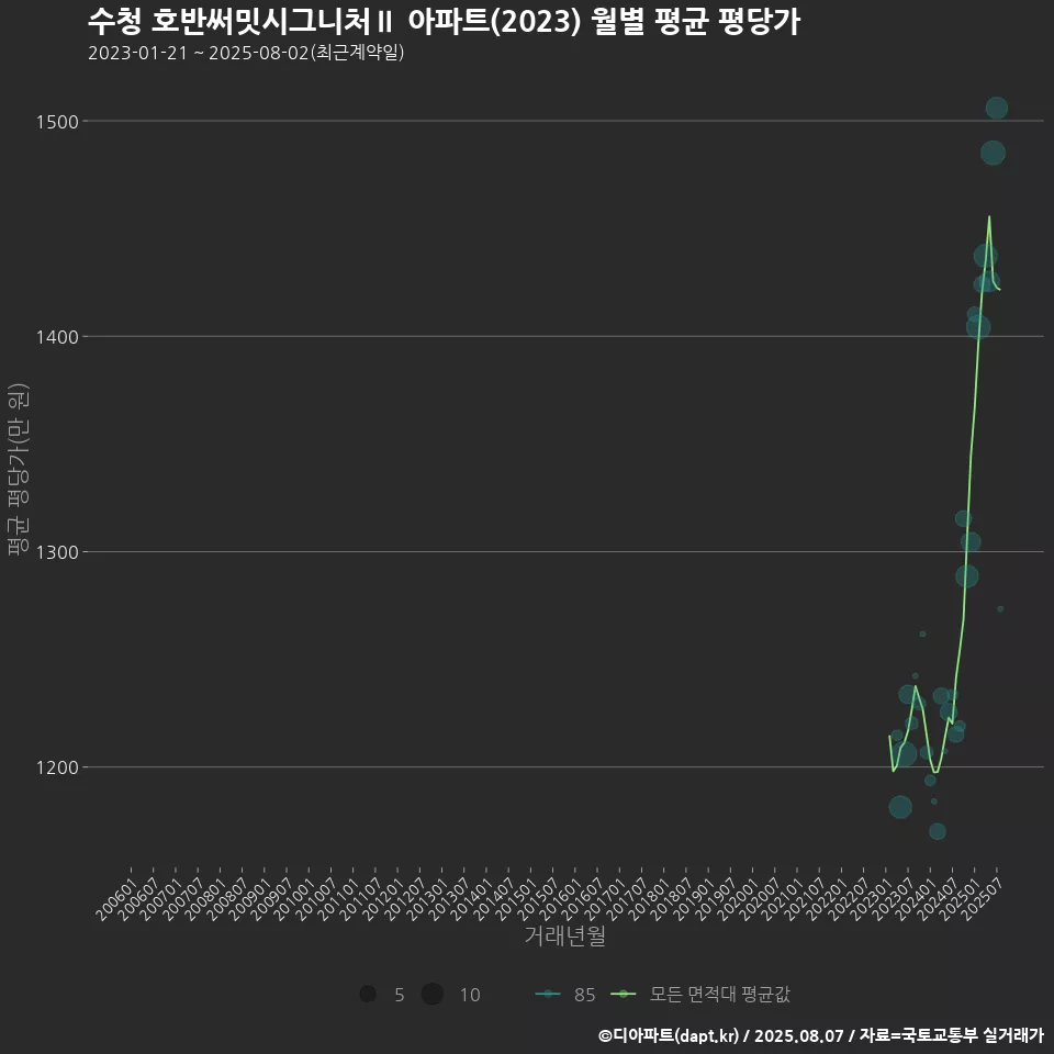 수청 호반써밋시그니처Ⅱ 아파트(2023) 월별 평균 평당가