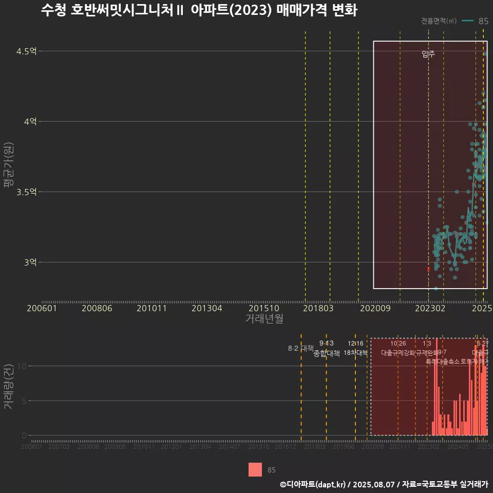 수청 호반써밋시그니처Ⅱ 아파트(2023) 매매가격 변화