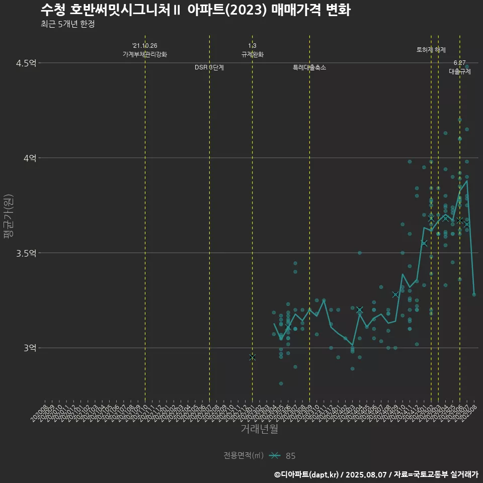 수청 호반써밋시그니처Ⅱ 아파트(2023) 매매가격 변화