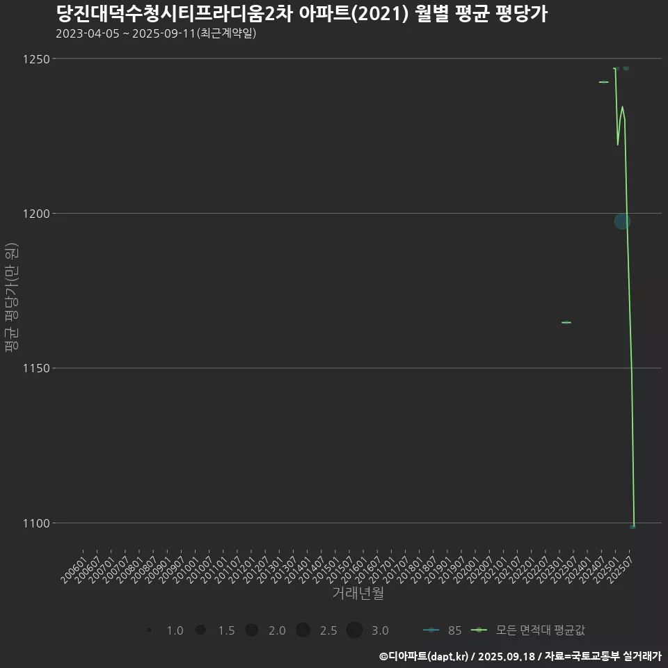 당진대덕수청시티프라디움2차 아파트(2021) 월별 평균 평당가