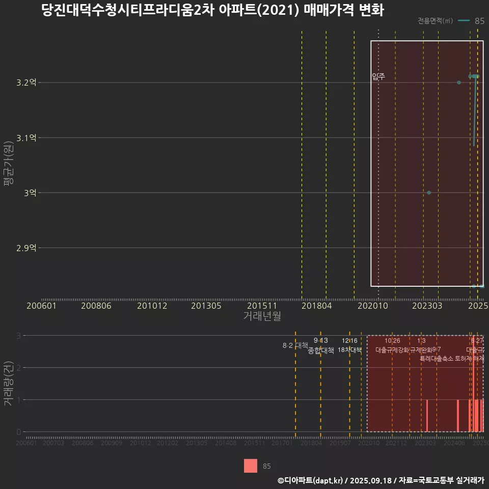당진대덕수청시티프라디움2차 아파트(2021) 매매가격 변화