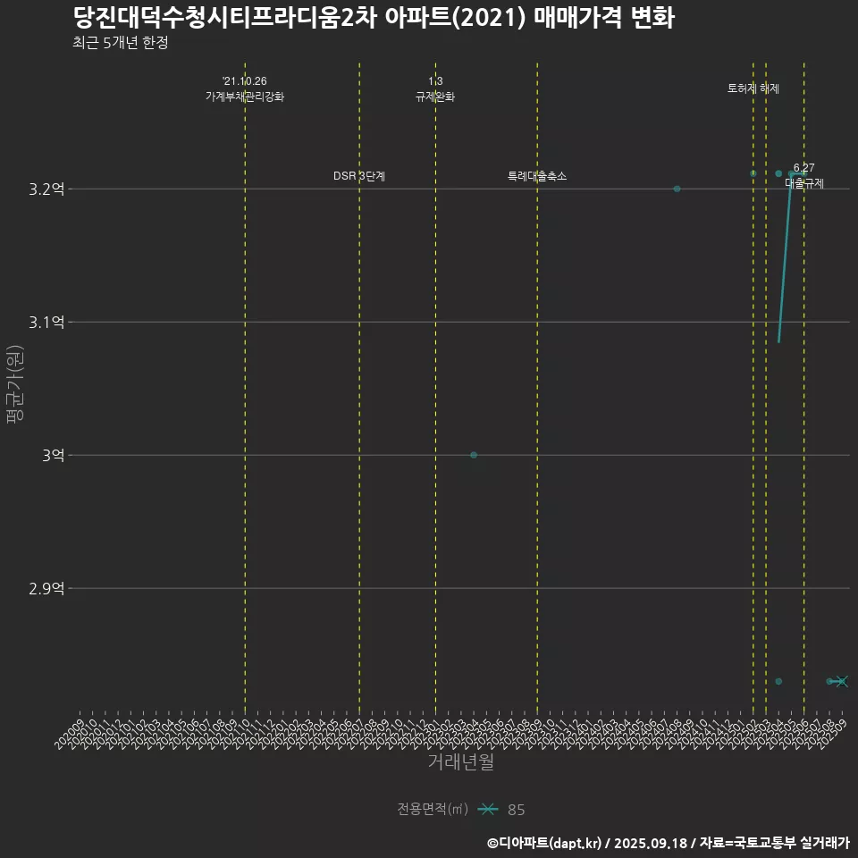 당진대덕수청시티프라디움2차 아파트(2021) 매매가격 변화