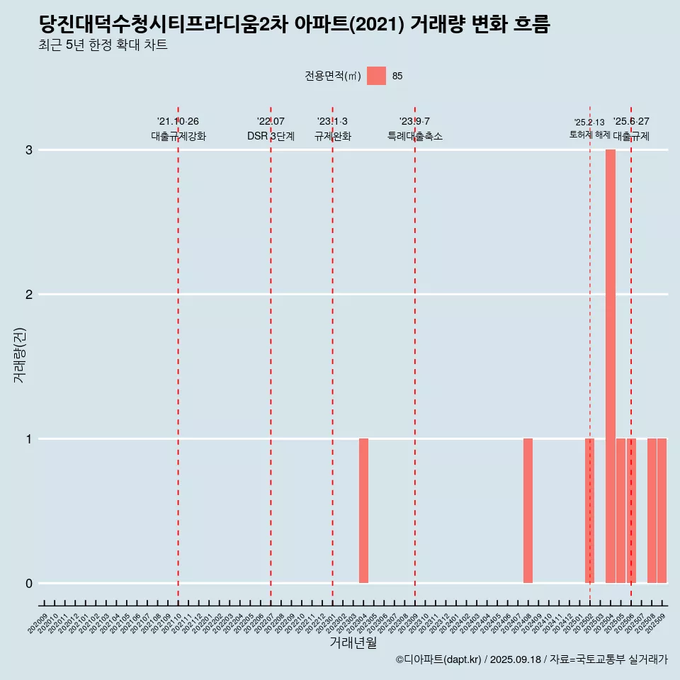 당진대덕수청시티프라디움2차 아파트(2021) 거래량 변화 흐름