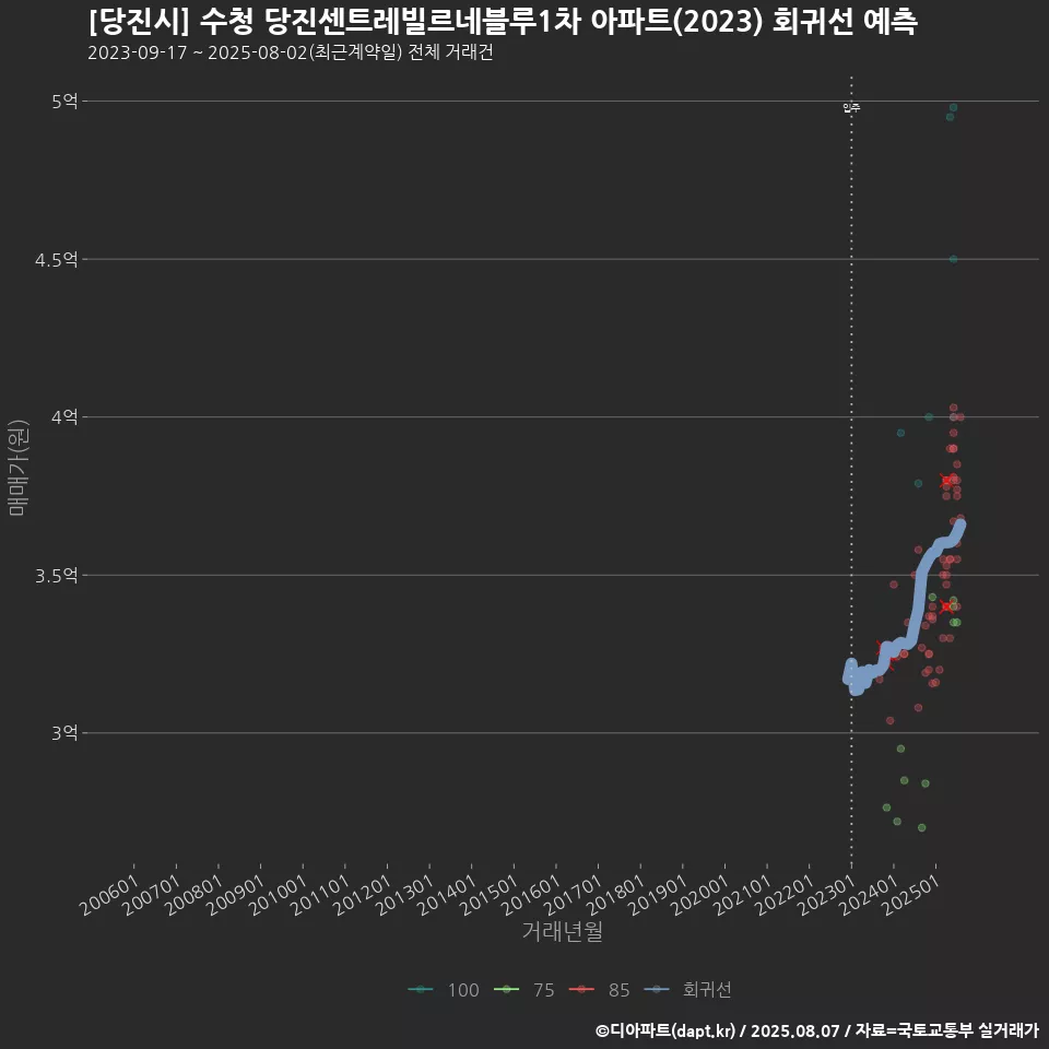 [당진시] 수청 당진센트레빌르네블루1차 아파트(2023) 회귀선 예측
