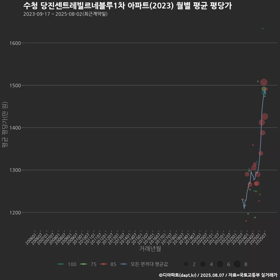 수청 당진센트레빌르네블루1차 아파트(2023) 월별 평균 평당가