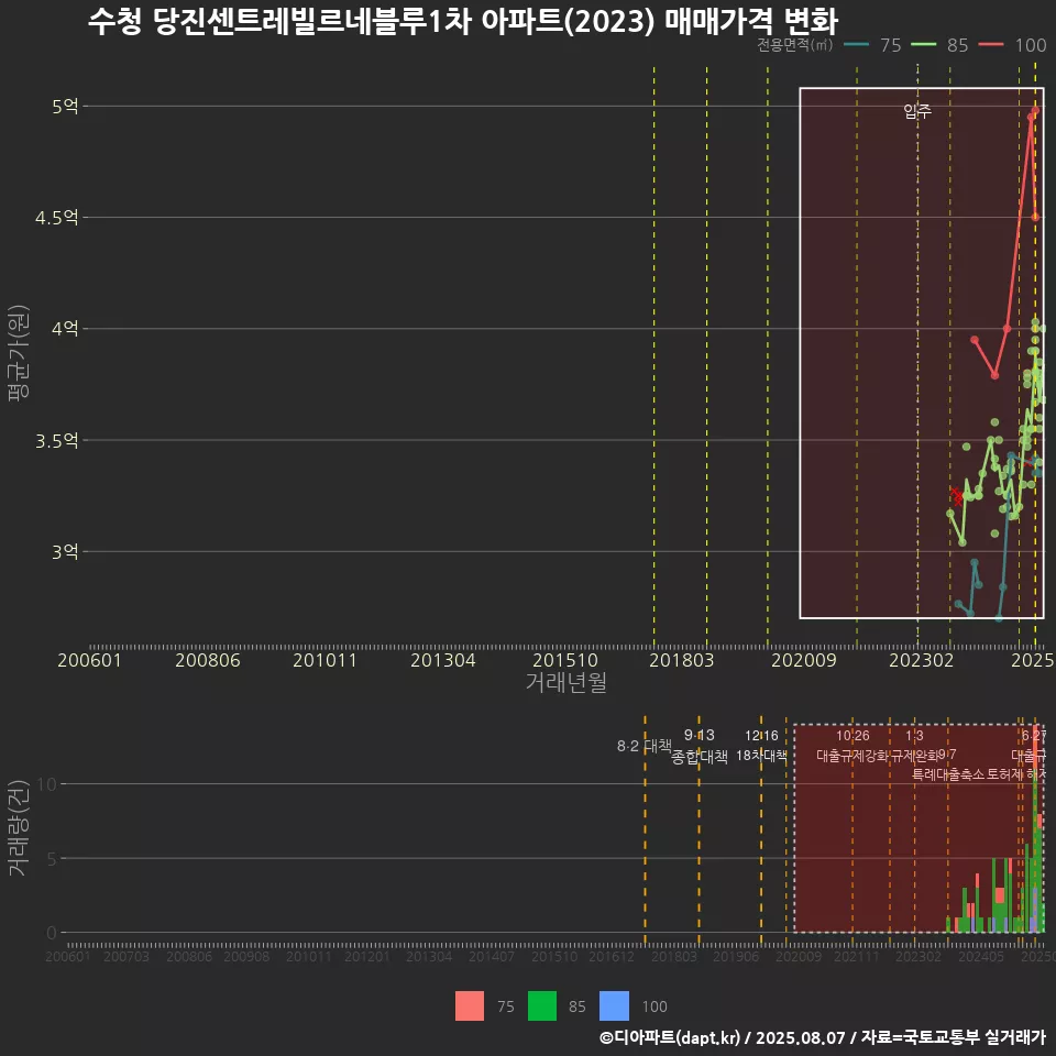 수청 당진센트레빌르네블루1차 아파트(2023) 매매가격 변화