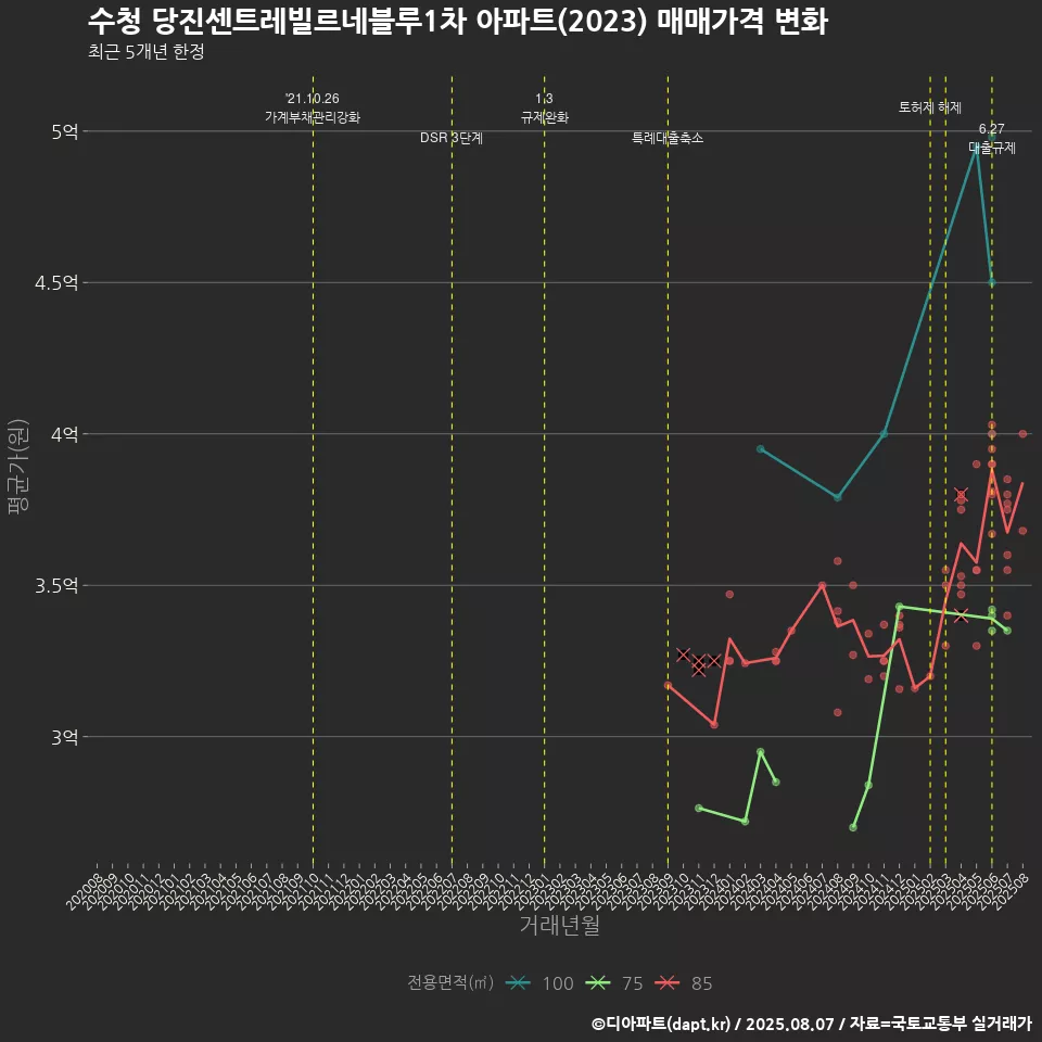 수청 당진센트레빌르네블루1차 아파트(2023) 매매가격 변화