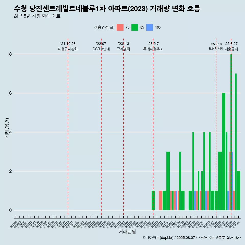 수청 당진센트레빌르네블루1차 아파트(2023) 거래량 변화 흐름