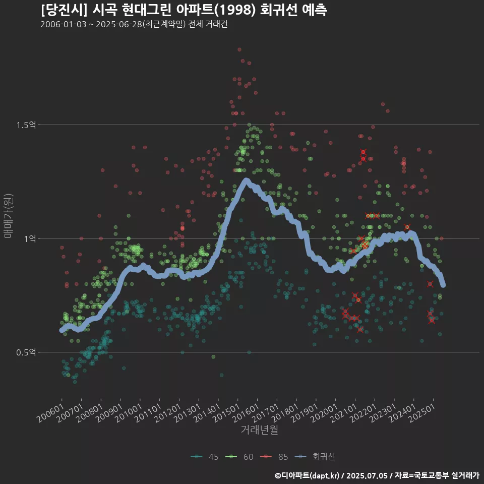 [당진시] 시곡 현대그린 아파트(1998) 회귀선 예측