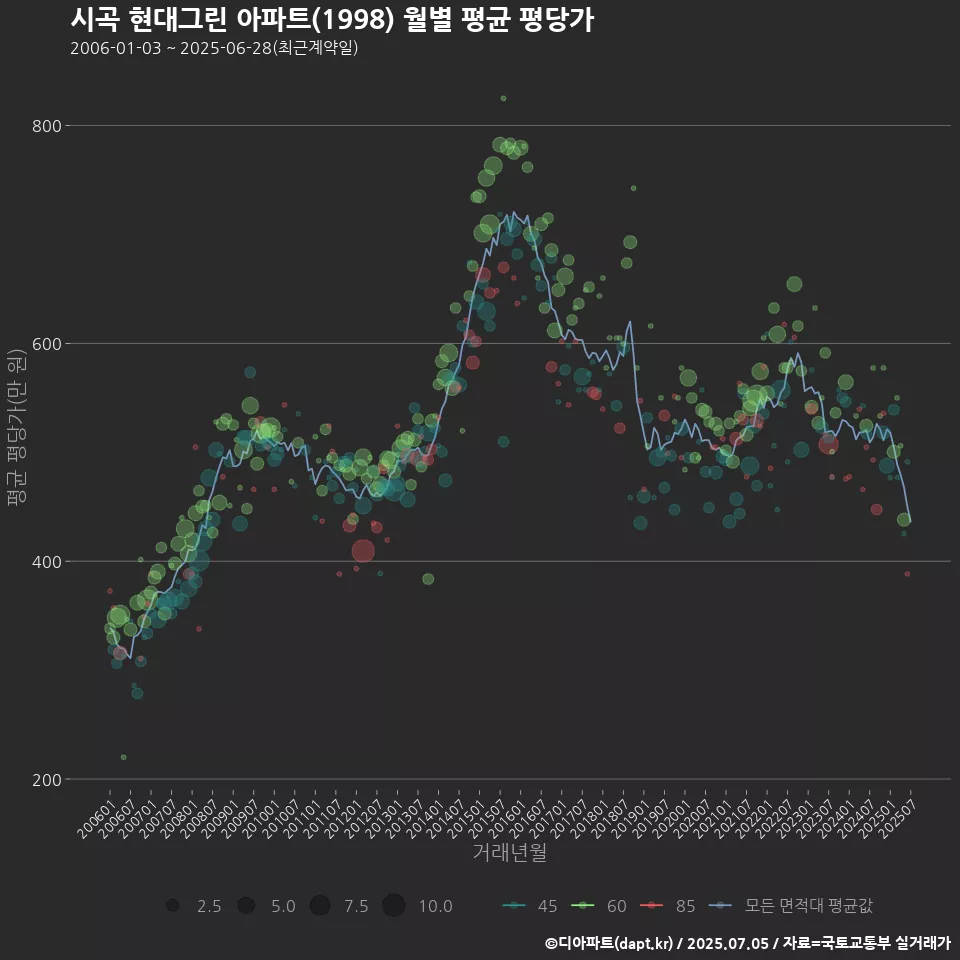 시곡 현대그린 아파트(1998) 월별 평균 평당가