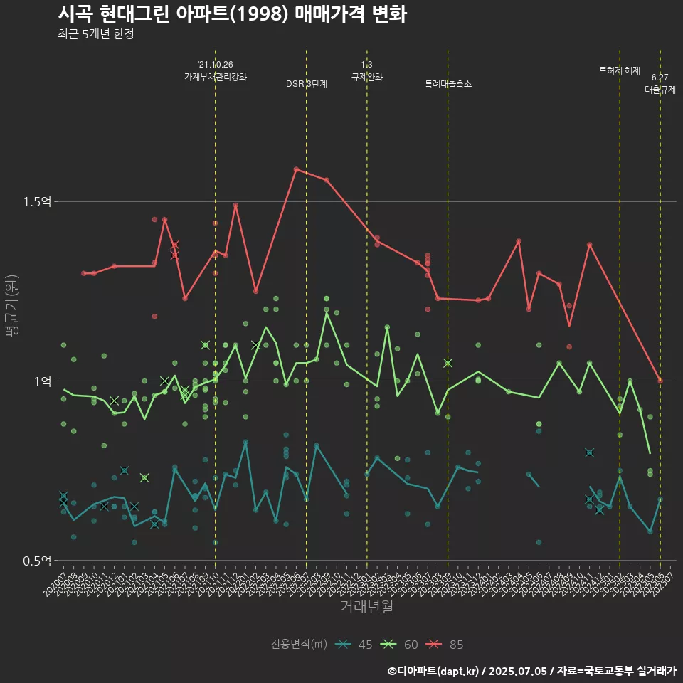 시곡 현대그린 아파트(1998) 매매가격 변화