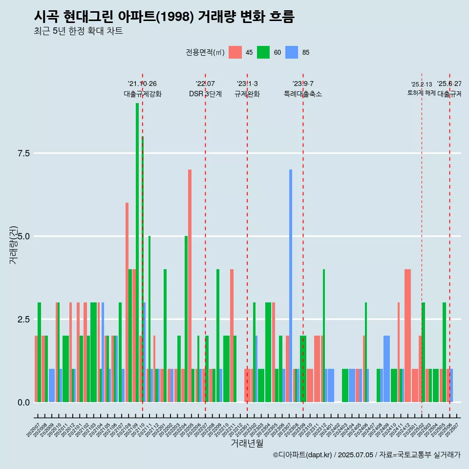 시곡 현대그린 아파트(1998) 거래량 변화 흐름