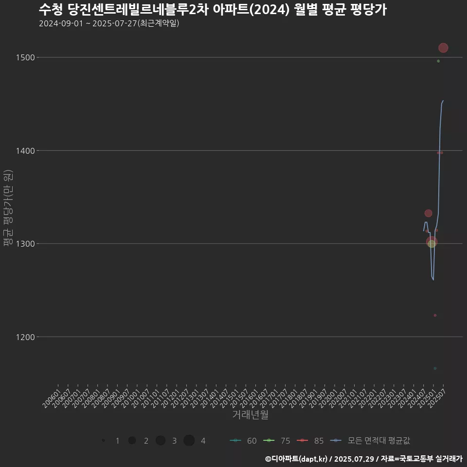 수청 당진센트레빌르네블루2차 아파트(2024) 월별 평균 평당가