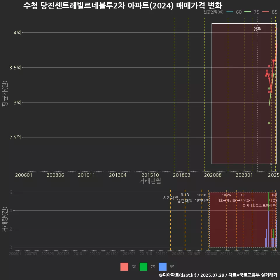 수청 당진센트레빌르네블루2차 아파트(2024) 매매가격 변화