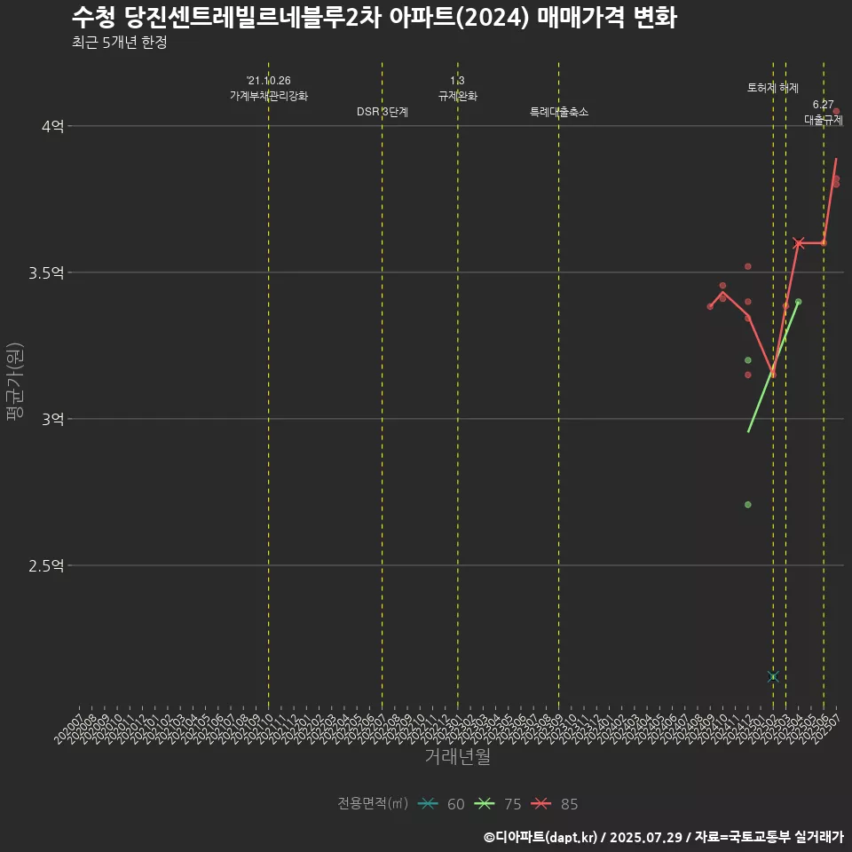 수청 당진센트레빌르네블루2차 아파트(2024) 매매가격 변화