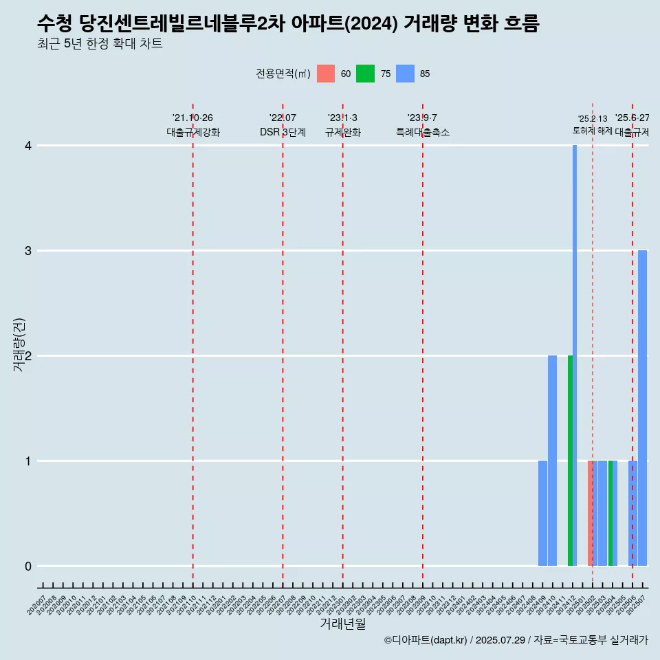 수청 당진센트레빌르네블루2차 아파트(2024) 거래량 변화 흐름