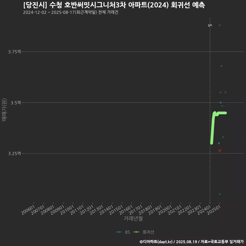 [당진시] 수청 호반써밋시그니처3차 아파트(2024) 회귀선 예측