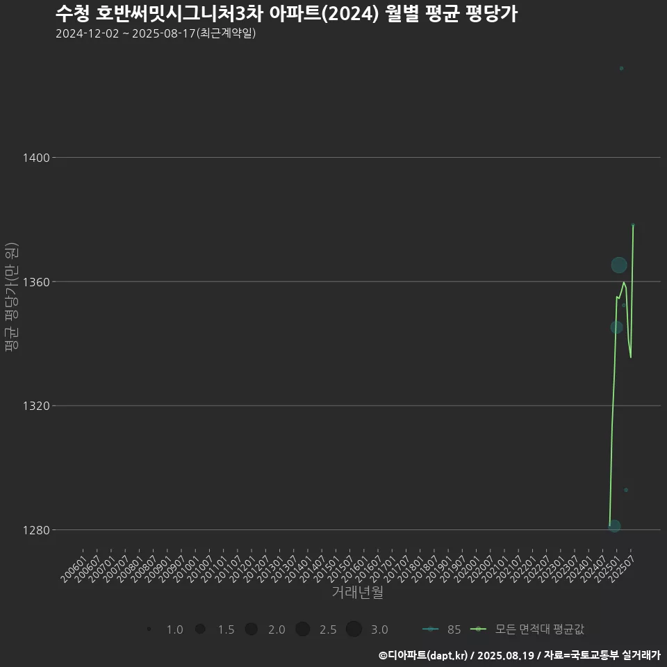 수청 호반써밋시그니처3차 아파트(2024) 월별 평균 평당가