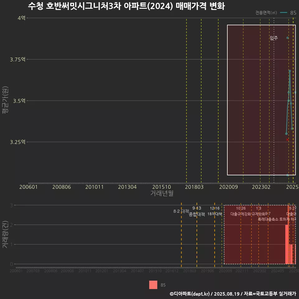 수청 호반써밋시그니처3차 아파트(2024) 매매가격 변화