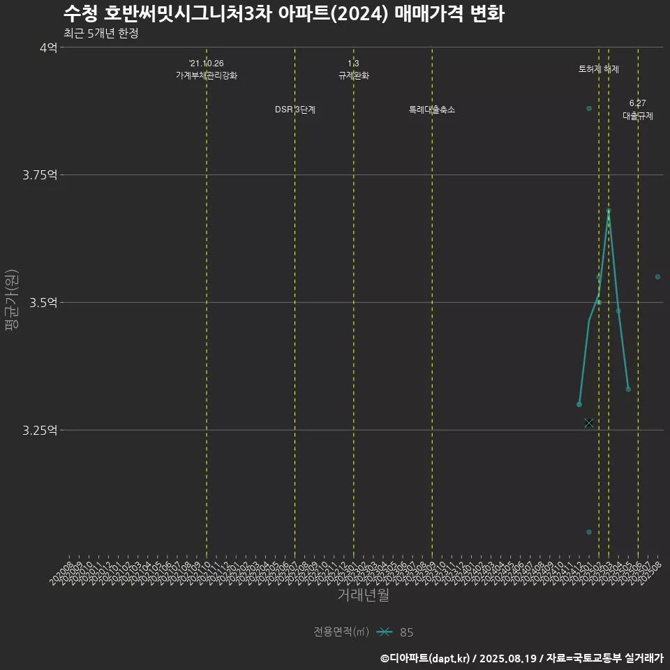 수청 호반써밋시그니처3차 아파트(2024) 매매가격 변화