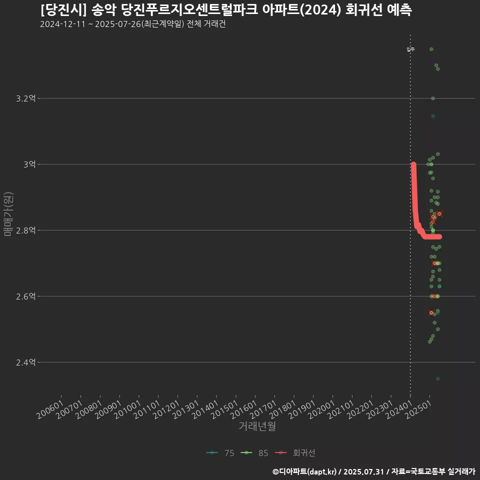 [당진시] 송악 당진푸르지오센트럴파크 아파트(2024) 회귀선 예측