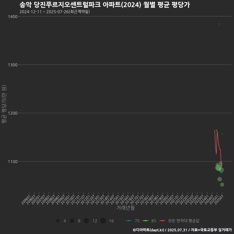 송악 당진푸르지오센트럴파크 아파트(2024) 월별 평균 평당가