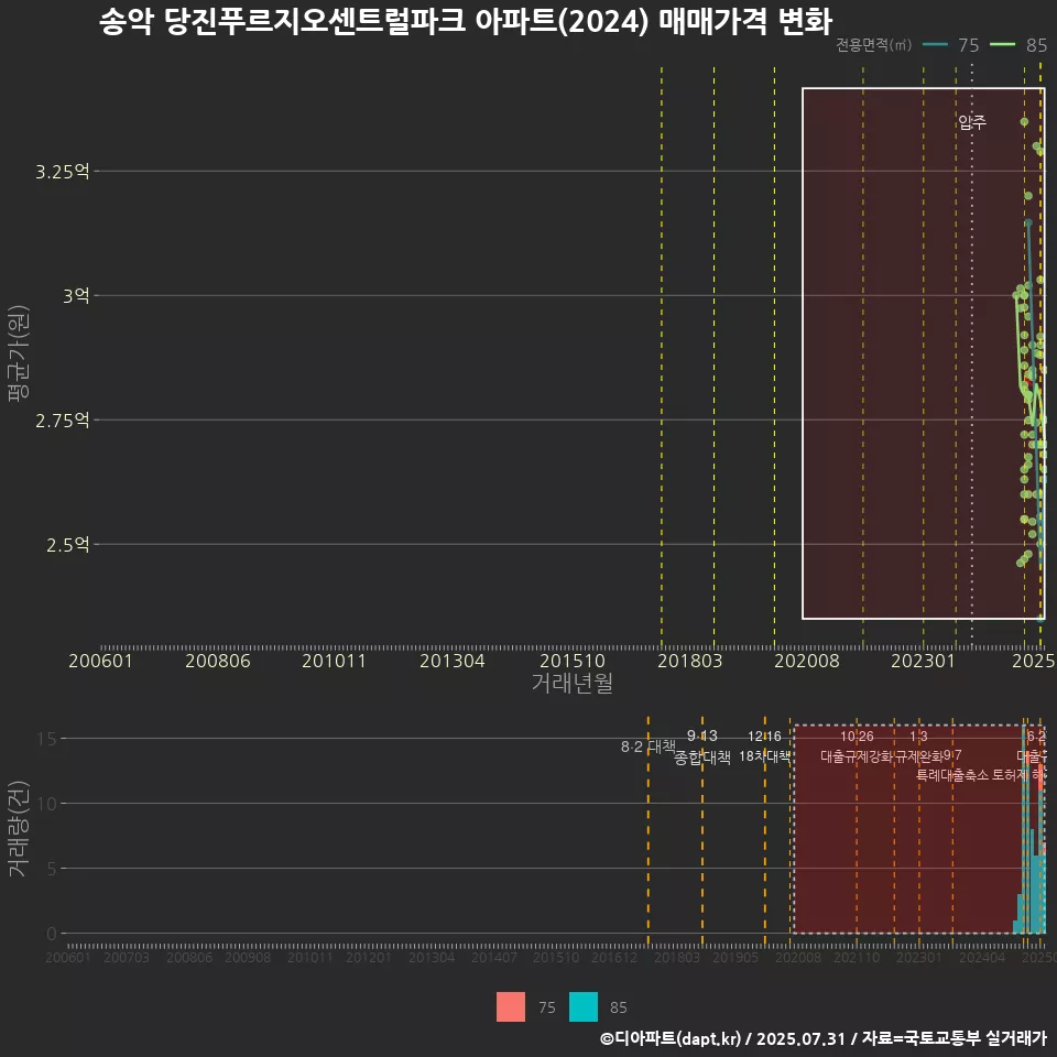 송악 당진푸르지오센트럴파크 아파트(2024) 매매가격 변화