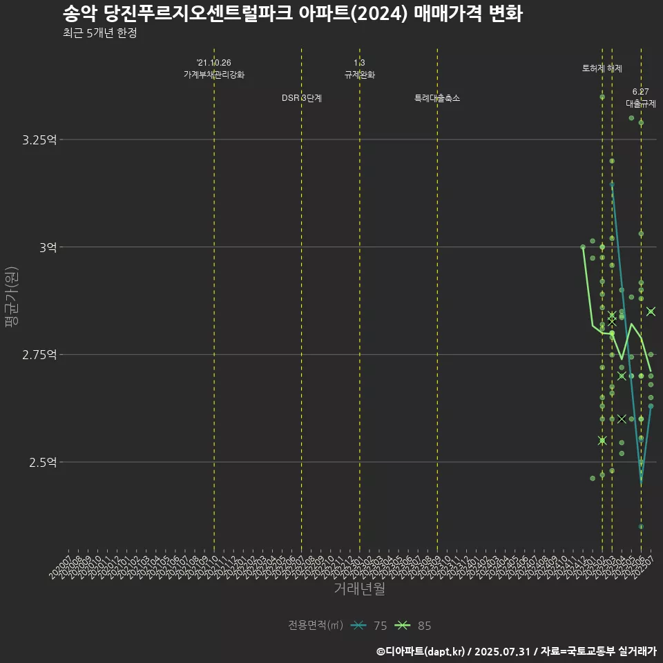 송악 당진푸르지오센트럴파크 아파트(2024) 매매가격 변화