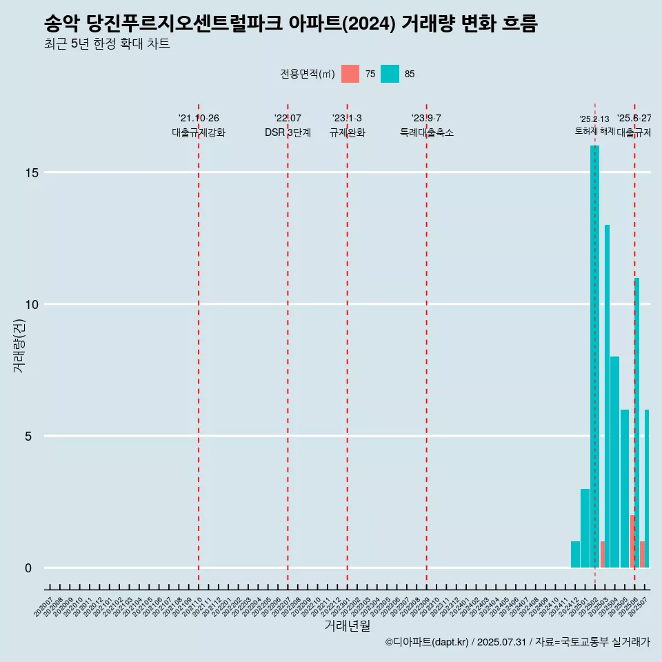 송악 당진푸르지오센트럴파크 아파트(2024) 거래량 변화 흐름