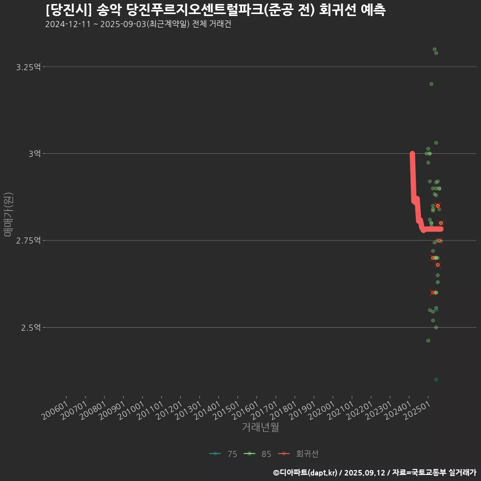 [당진시] 송악 당진푸르지오센트럴파크(준공 전) 회귀선 예측