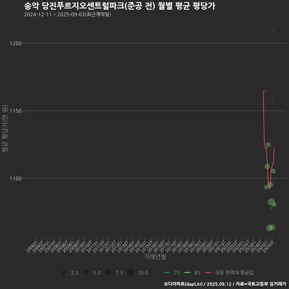 송악 당진푸르지오센트럴파크(준공 전) 월별 평균 평당가