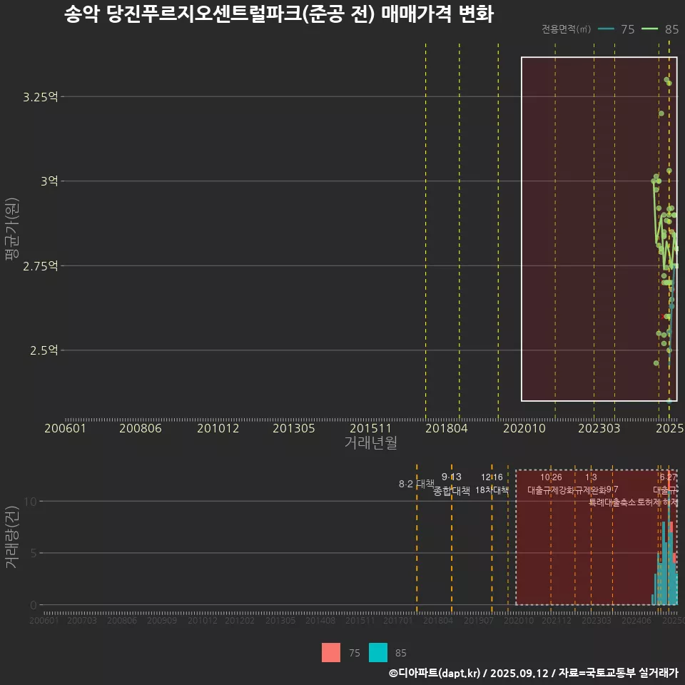 송악 당진푸르지오센트럴파크(준공 전) 매매가격 변화