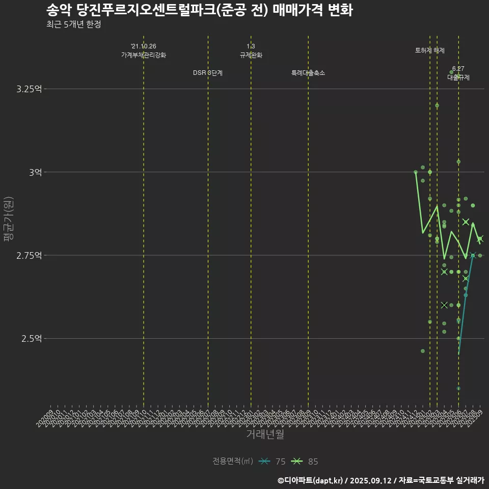 송악 당진푸르지오센트럴파크(준공 전) 매매가격 변화
