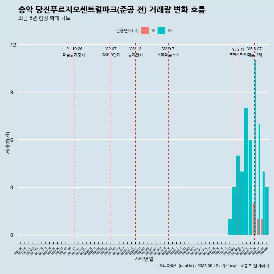송악 당진푸르지오센트럴파크(준공 전) 거래량 변화 흐름