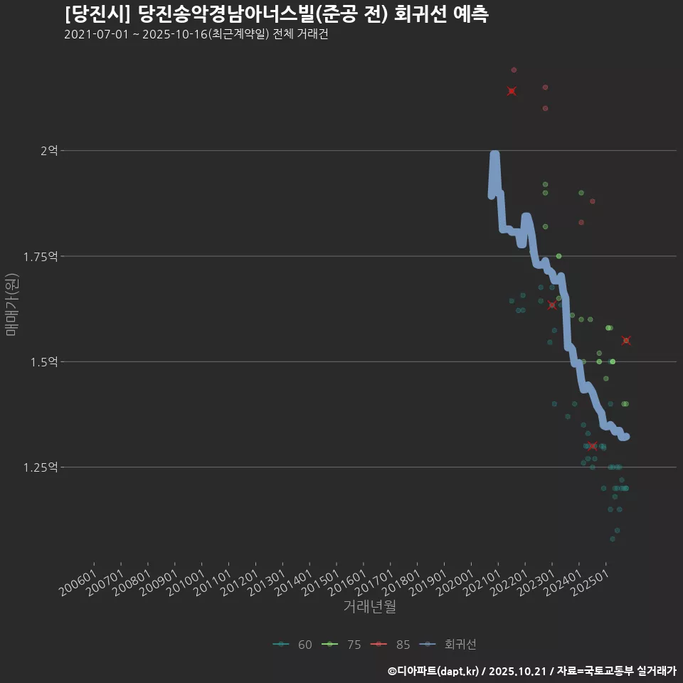 [당진시] 당진송악경남아너스빌(준공 전) 회귀선 예측