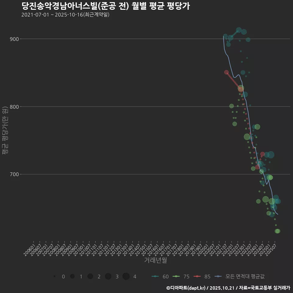 당진송악경남아너스빌(준공 전) 월별 평균 평당가