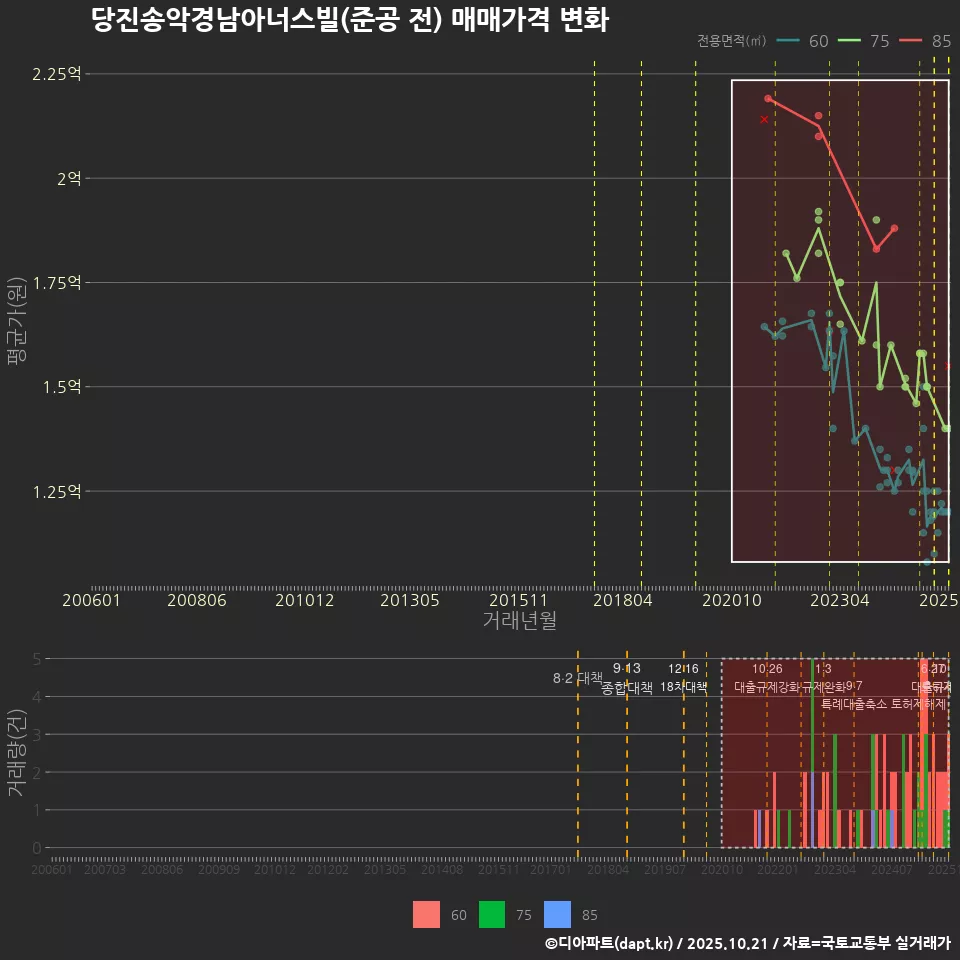 당진송악경남아너스빌(준공 전) 매매가격 변화
