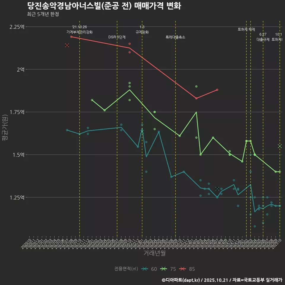 당진송악경남아너스빌(준공 전) 매매가격 변화