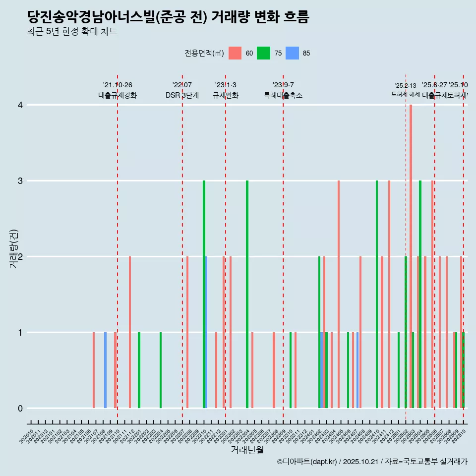 당진송악경남아너스빌(준공 전) 거래량 변화 흐름