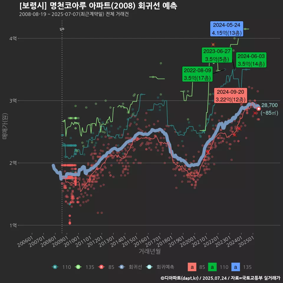 [보령시] 명천코아루 아파트(2008) 회귀선 예측