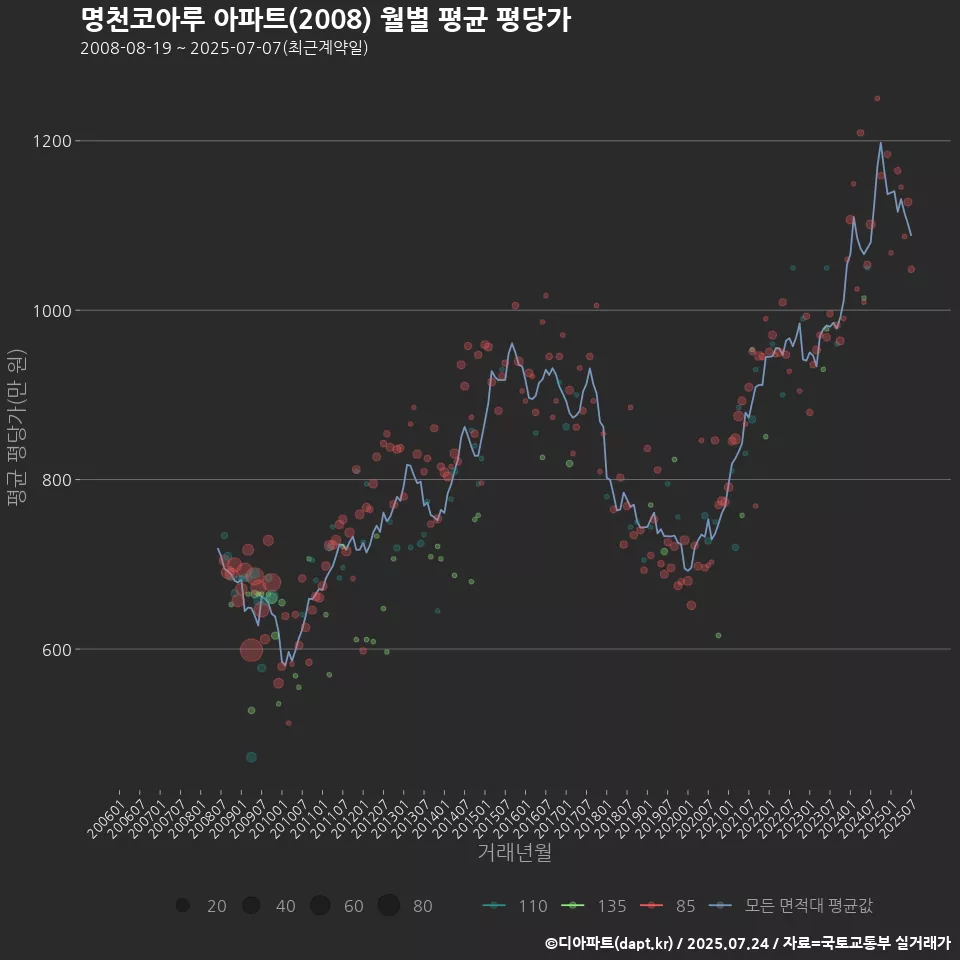 명천코아루 아파트(2008) 월별 평균 평당가