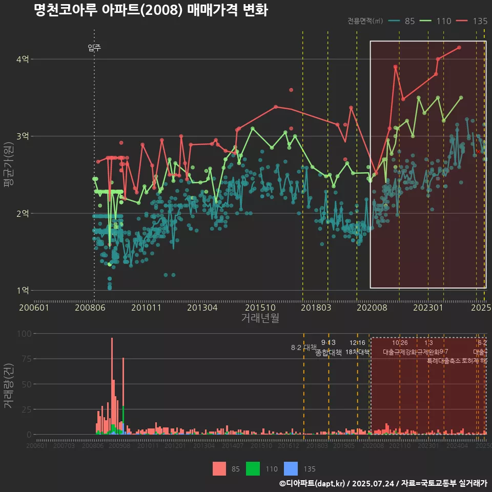 명천코아루 아파트(2008) 매매가격 변화