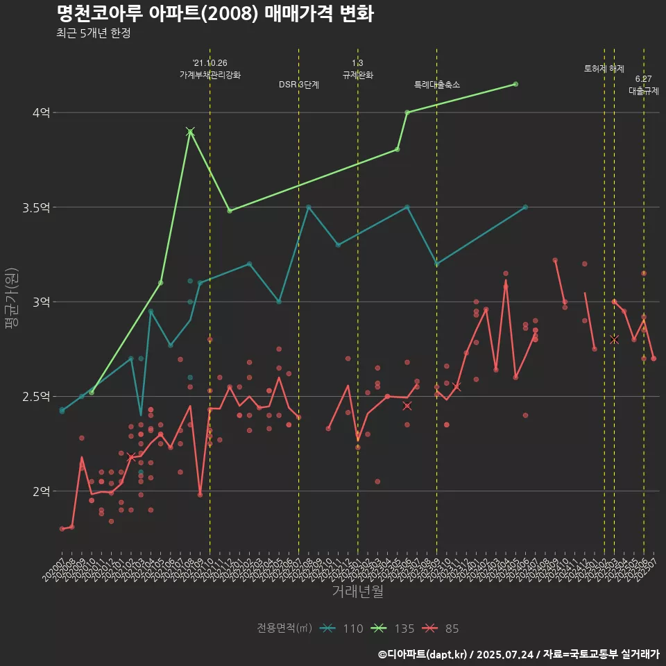 명천코아루 아파트(2008) 매매가격 변화