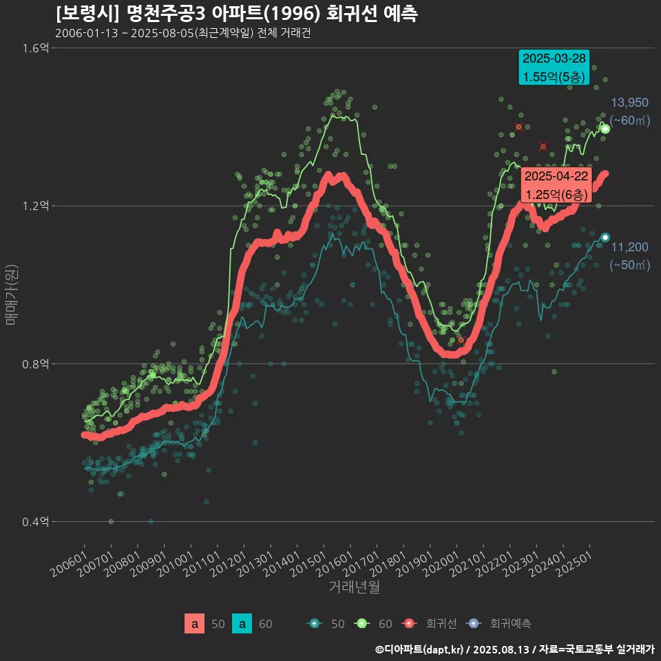 [보령시] 명천주공3 아파트(1996) 회귀선 예측