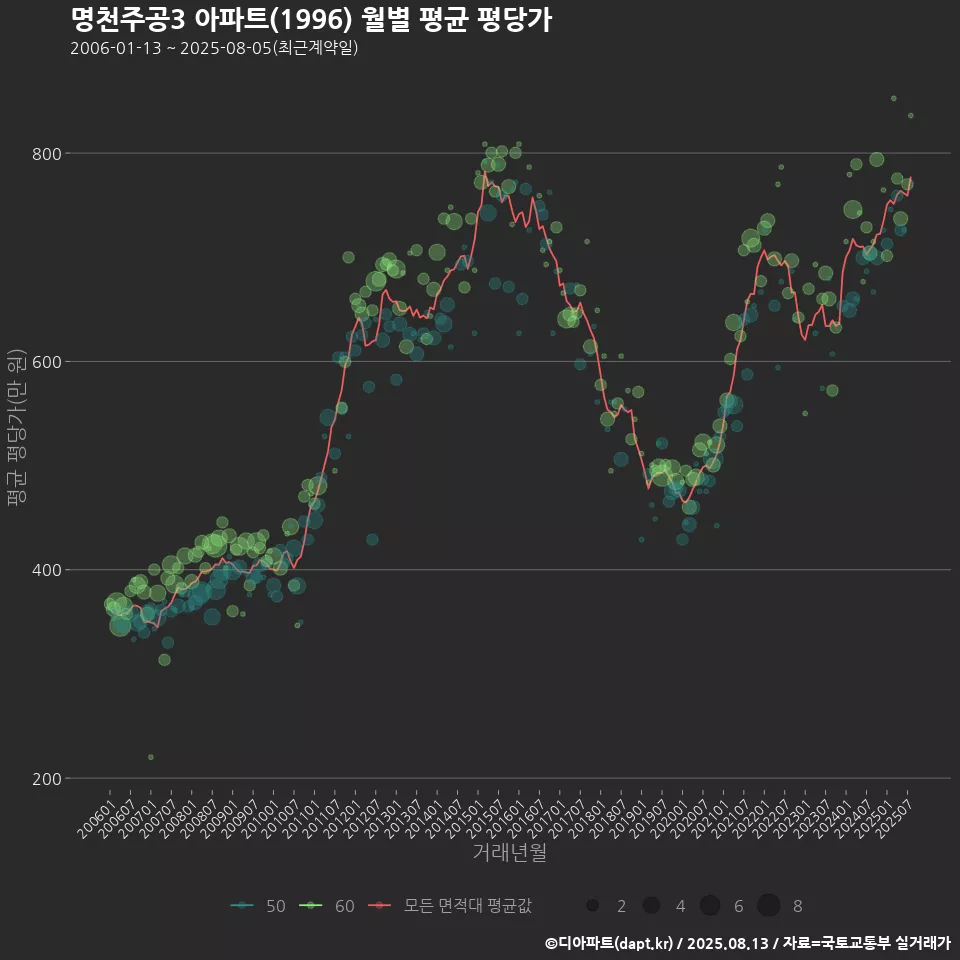 명천주공3 아파트(1996) 월별 평균 평당가