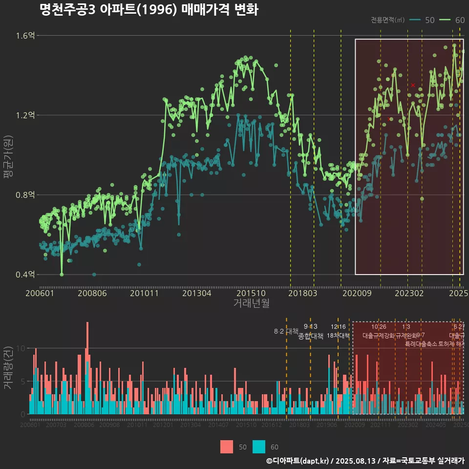 명천주공3 아파트(1996) 매매가격 변화