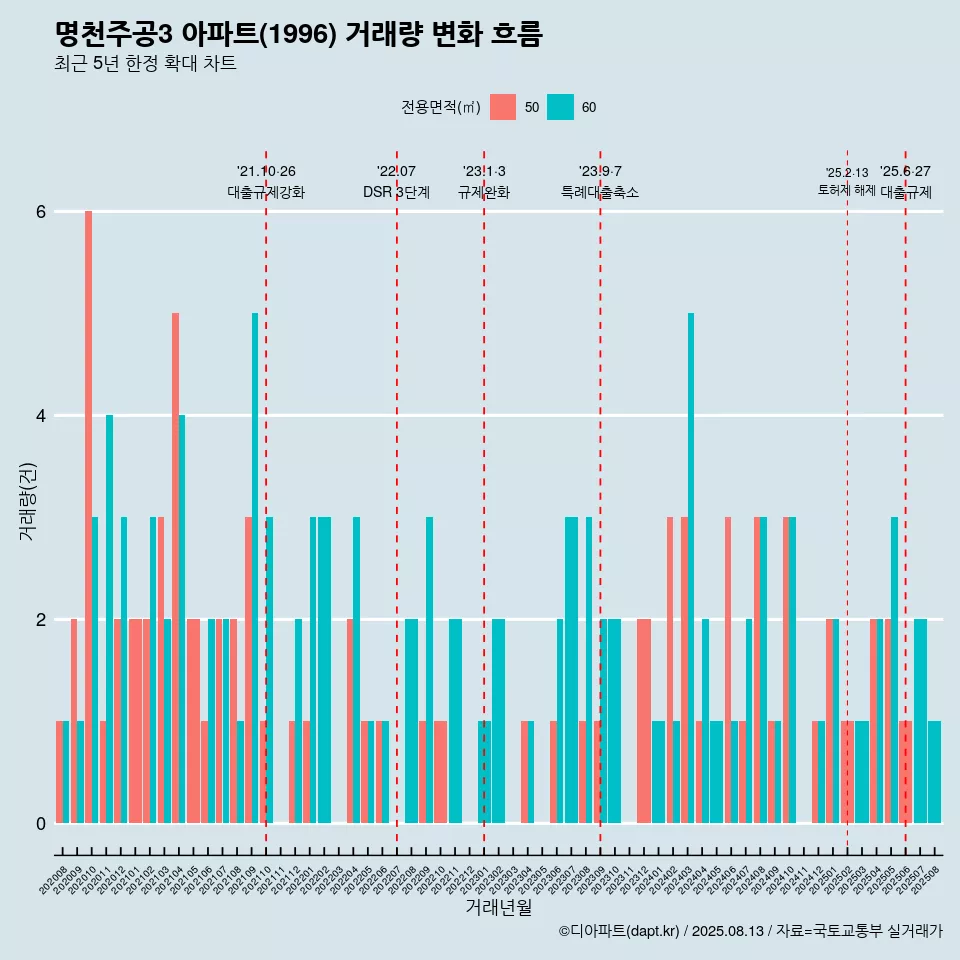 명천주공3 아파트(1996) 거래량 변화 흐름